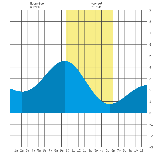 Kanaga Bay tide chart for Thursday, January 7, 2021