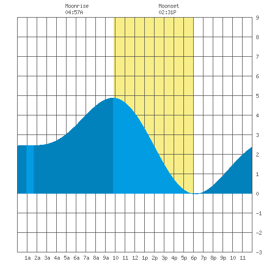 Kanaga Bay tide chart for Friday, January 8, 2021