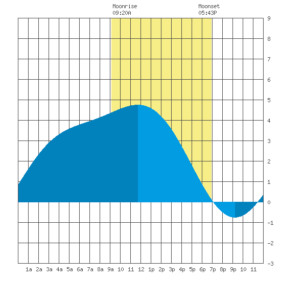 Kanaga Bay tide chart for Wednesday, February 10, 2021