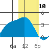 Kanaga Bay tide chart for Wednesday, February 10, 2021