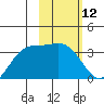 Kanaga Bay tide chart for Friday, February 12, 2021