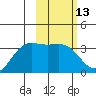 Kanaga Bay tide chart for Saturday, February 13, 2021