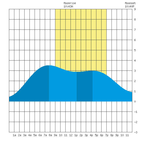 Kanaga Bay tide chart for Sunday, February 14, 2021