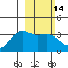 Kanaga Bay tide chart for Sunday, February 14, 2021