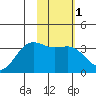 Kanaga Bay tide chart for Monday, February 1, 2021