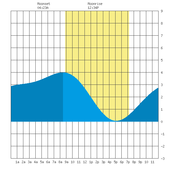 Kanaga Bay tide chart for Saturday, February 20, 2021