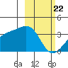Kanaga Bay tide chart for Monday, February 22, 2021