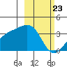 Kanaga Bay tide chart for Tuesday, February 23, 2021