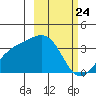 Kanaga Bay tide chart for Wednesday, February 24, 2021