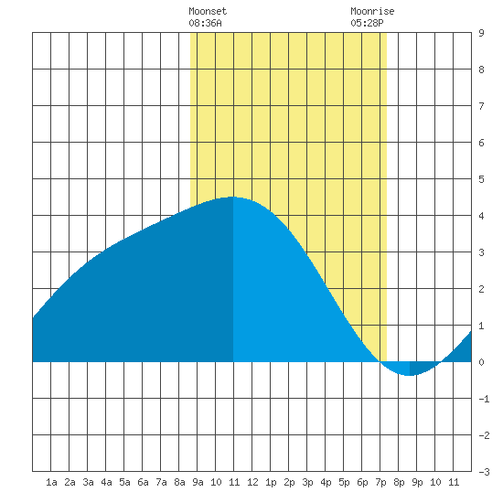 Kanaga Bay tide chart for Thursday, February 25, 2021