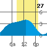 Kanaga Bay tide chart for Saturday, February 27, 2021