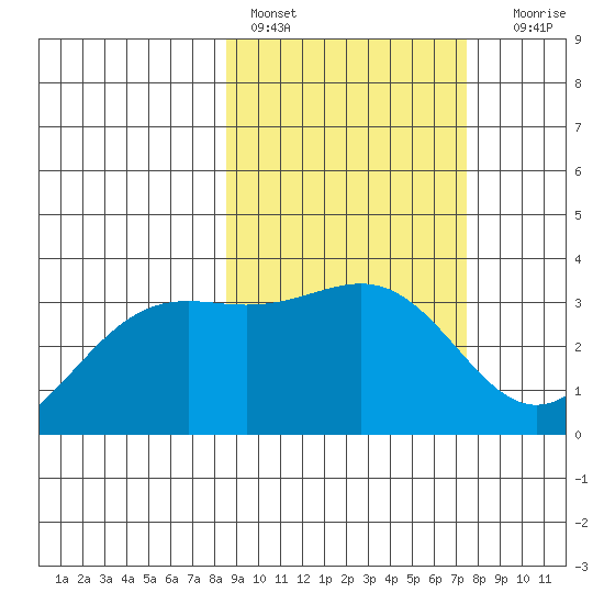 Kanaga Bay tide chart for Sunday, February 28, 2021