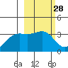 Kanaga Bay tide chart for Sunday, February 28, 2021