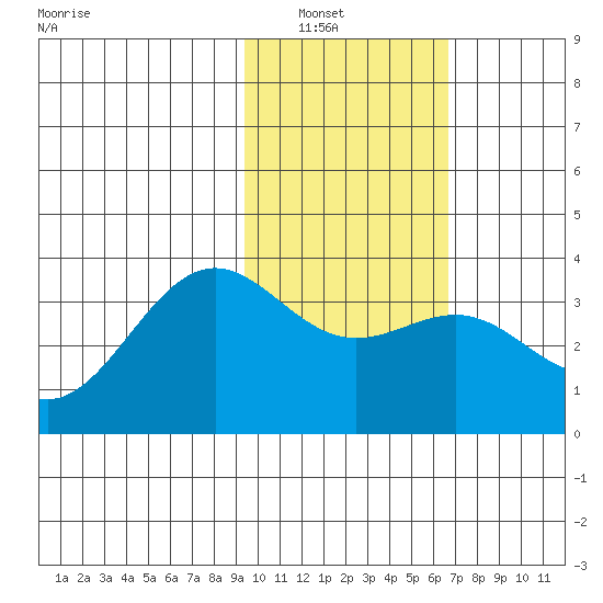 Kanaga Bay tide chart for Tuesday, February 2, 2021