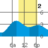 Kanaga Bay tide chart for Tuesday, February 2, 2021