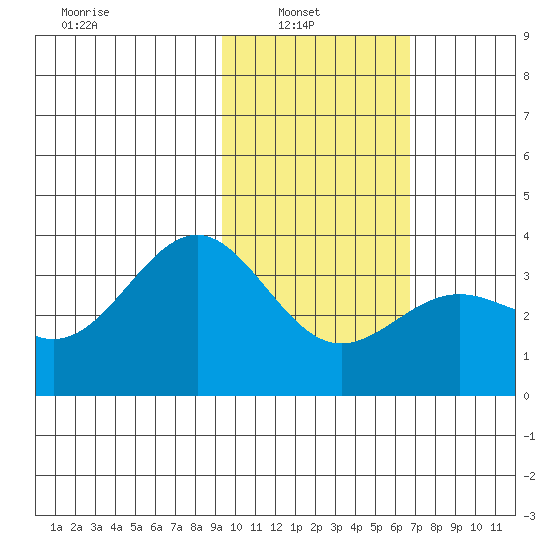 Kanaga Bay tide chart for Wednesday, February 3, 2021