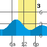 Kanaga Bay tide chart for Wednesday, February 3, 2021