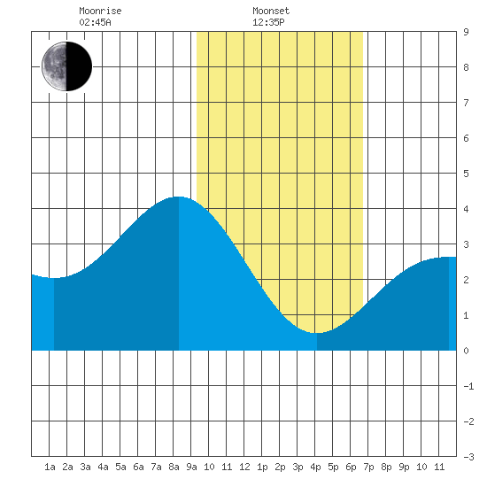 Kanaga Bay tide chart for Thursday, February 4, 2021