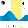 Kanaga Bay tide chart for Thursday, February 4, 2021