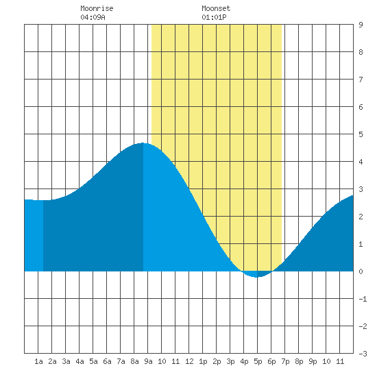 Kanaga Bay tide chart for Friday, February 5, 2021