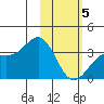 Kanaga Bay tide chart for Friday, February 5, 2021