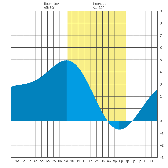 Kanaga Bay tide chart for Saturday, February 6, 2021