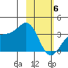 Kanaga Bay tide chart for Saturday, February 6, 2021
