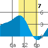 Kanaga Bay tide chart for Sunday, February 7, 2021