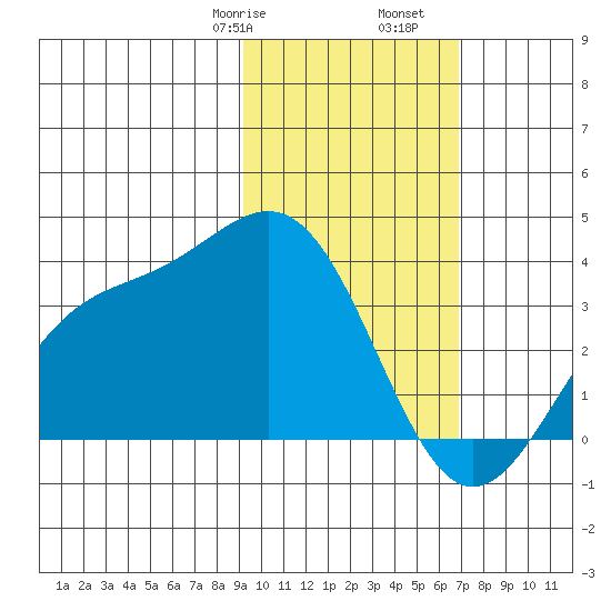 Kanaga Bay tide chart for Monday, February 8, 2021