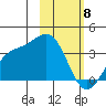 Kanaga Bay tide chart for Monday, February 8, 2021