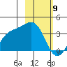 Kanaga Bay tide chart for Tuesday, February 9, 2021