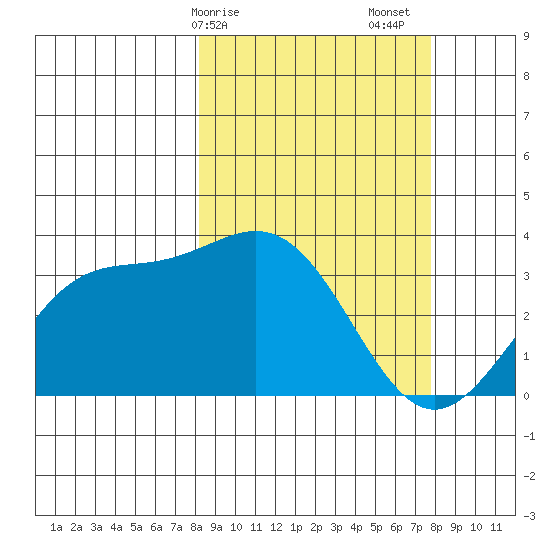 Kanaga Bay tide chart for Wednesday, March 10, 2021