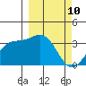 Kanaga Bay tide chart for Wednesday, March 10, 2021