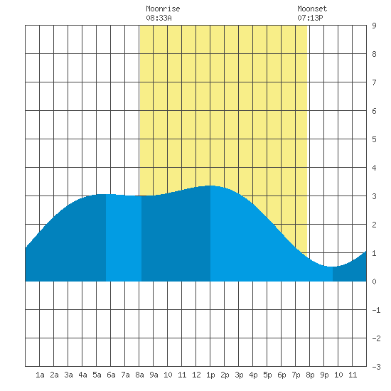 Kanaga Bay tide chart for Friday, March 12, 2021