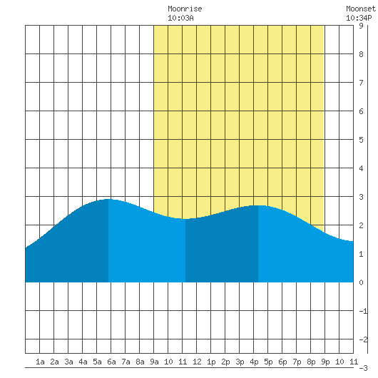 Kanaga Bay tide chart for Sunday, March 14, 2021