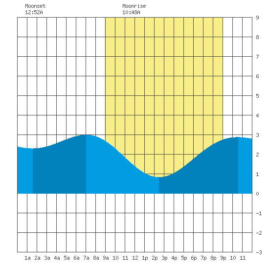 Kanaga Bay tide chart for Wednesday, March 17, 2021