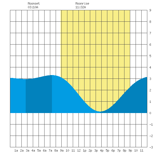 Kanaga Bay tide chart for Friday, March 19, 2021