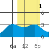 Kanaga Bay tide chart for Monday, March 1, 2021