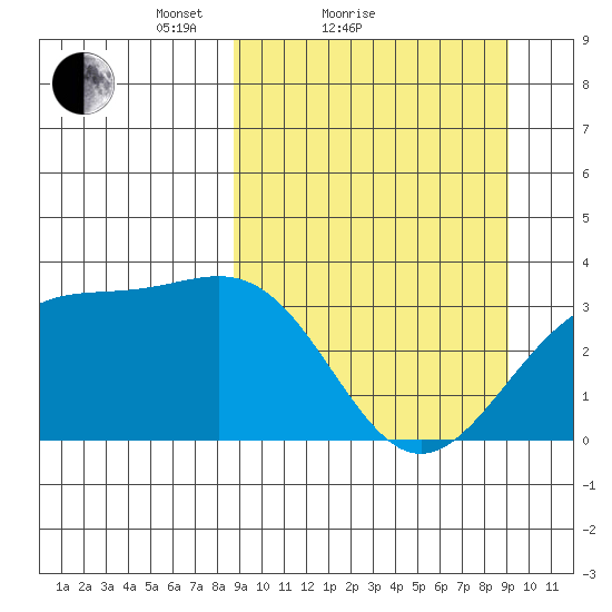 Kanaga Bay tide chart for Sunday, March 21, 2021