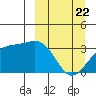 Kanaga Bay tide chart for Monday, March 22, 2021