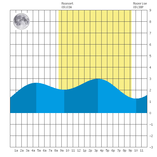 Kanaga Bay tide chart for Sunday, March 28, 2021