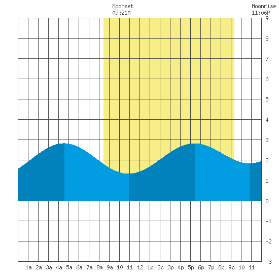 Kanaga Bay tide chart for Monday, March 29, 2021