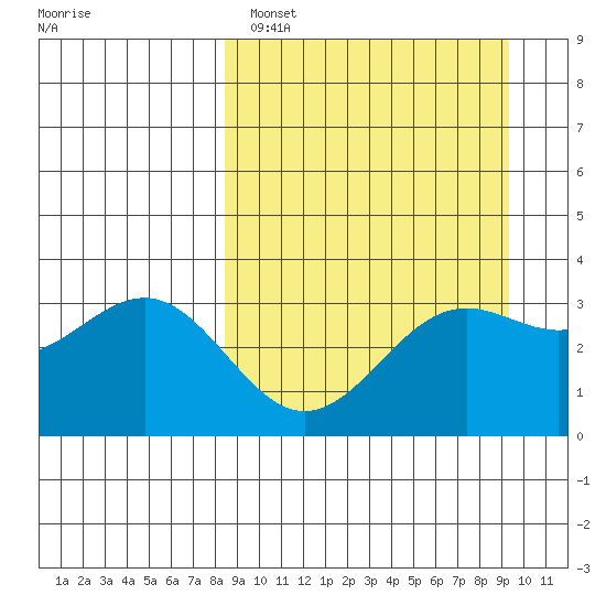 Kanaga Bay tide chart for Tuesday, March 30, 2021