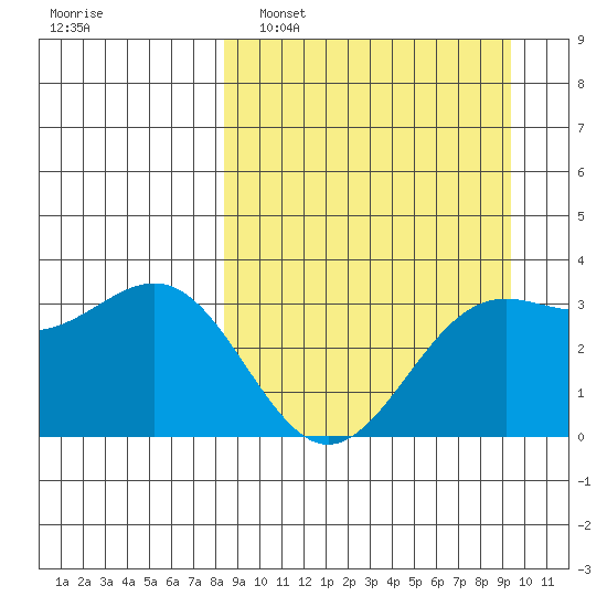Kanaga Bay tide chart for Wednesday, March 31, 2021