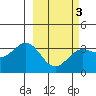 Kanaga Bay tide chart for Wednesday, March 3, 2021