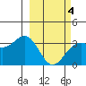 Kanaga Bay tide chart for Thursday, March 4, 2021
