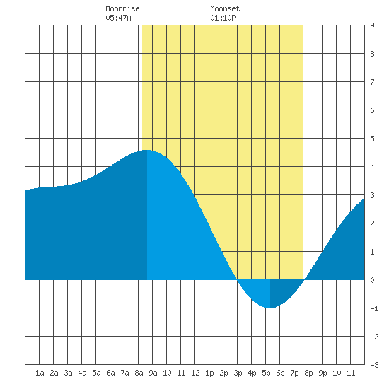 Kanaga Bay tide chart for Sunday, March 7, 2021