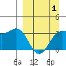 Kanaga Bay tide chart for Thursday, April 1, 2021