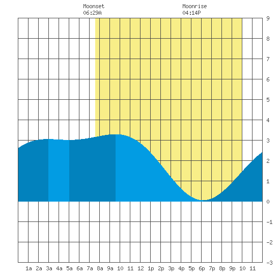 Kanaga Bay tide chart for Thursday, April 22, 2021