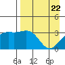 Kanaga Bay tide chart for Thursday, April 22, 2021